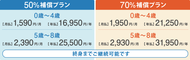 50%補償プラン 70%補償プラン