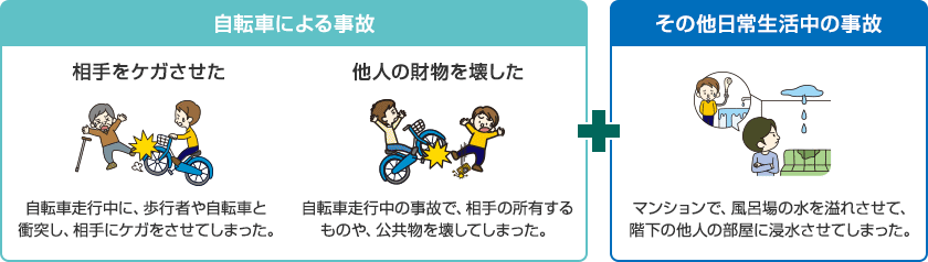 自転車による事故 （相手をケガさせた:自転車走行中に、歩行者や自転車と衝突し、相手にケガをさせてしまった。 他人の財物を壊した:自転車走行中の事故で、相手の所有するものや、公共物を壊してしまった。） + その他日常生活中の事故（マンションで、風呂場の水を溢れさせて、階下の他人の部屋に浸水させてしまった。）