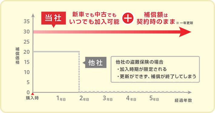 当社は新車でも中古でもいつでも加入可能、プラス補償額は契約時のまま。※一年更新。