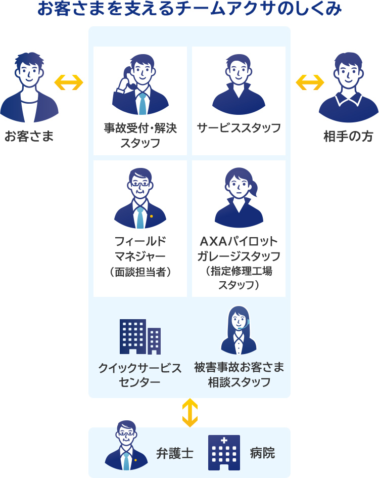 アクサダイレクトの自動車保険の事故対応 サービス 自動車保険比較サイトi保険