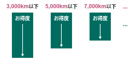 1年間のお車の走行距離に応じて保険料が異なります。