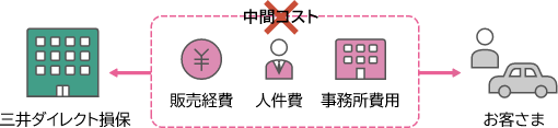 ネット型自動車保険は中間コストが抑えられる