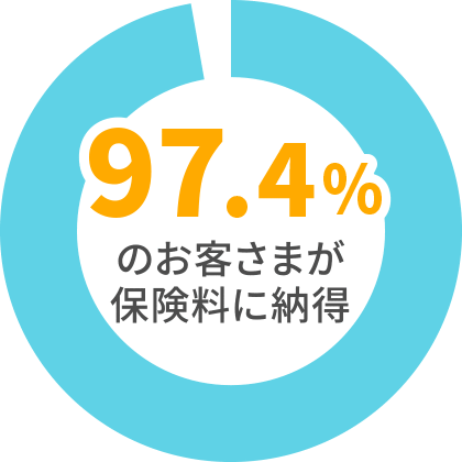 98.6%のお客さまが保険料に納得