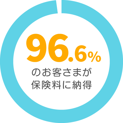 96.6％のお客様が保険料に納得