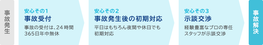 事故解決までの流れの画像