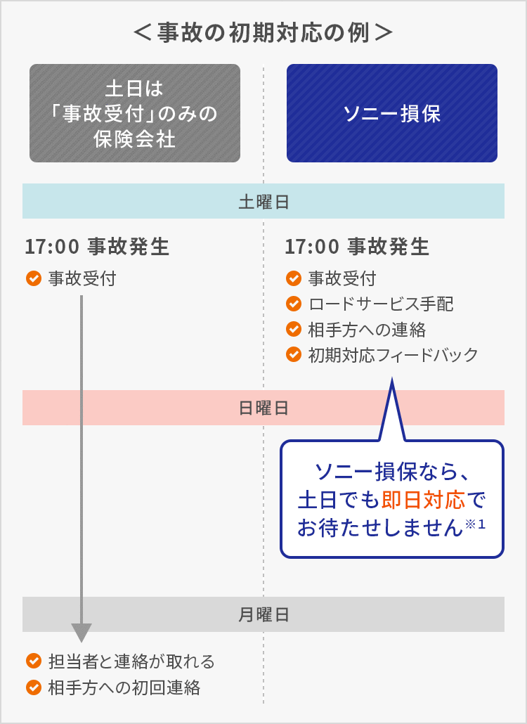 ソニー損保の自動車保険の事故対応 サービス 自動車保険比較サイトi保険