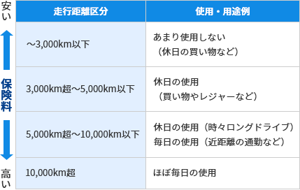 年間走行距離の区分分け