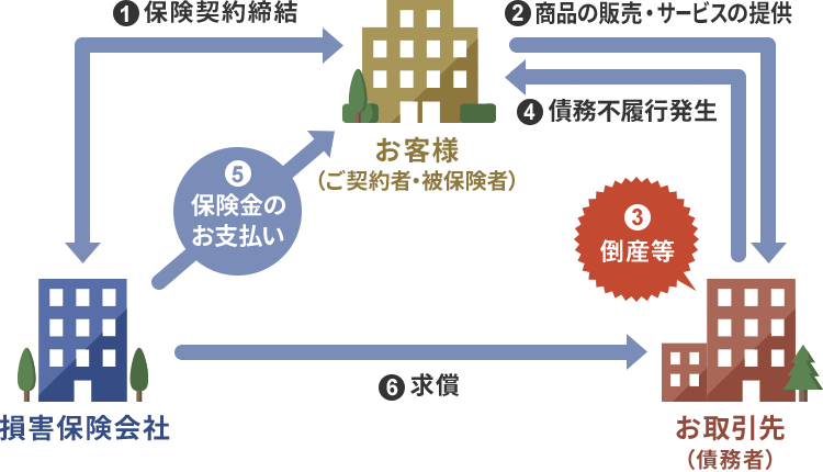 取引信用保険