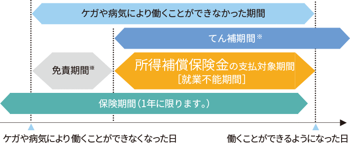 所得 補償 保険