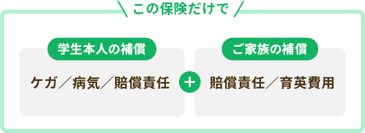 この保険だけで学生本人の補償（ケガ／病気／賠償責任）、ご家族の補償（賠償責任／育英費用）