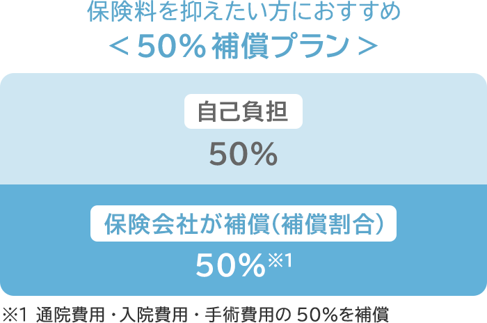 保険料を抑えたい方におすすめ＜50%補償プラン＞