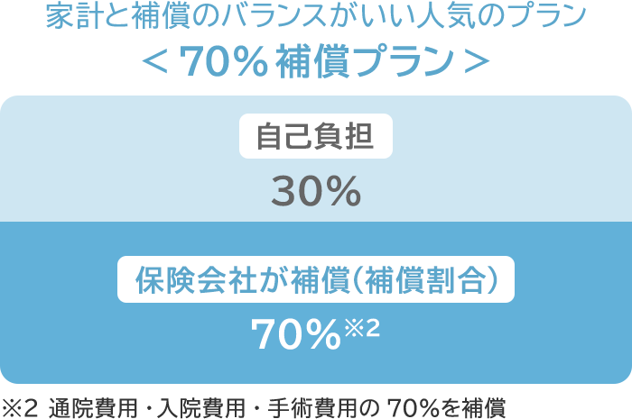 家計と補償のバランスがいい人気のプラン＜70%補償プラン＞