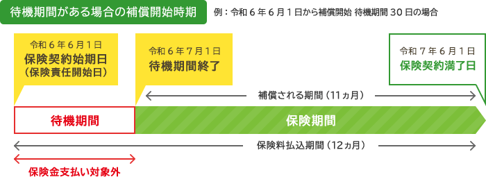 待機期間がある場合の補償開始時期