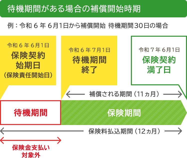ペット保険の待機期間と補償開始時期｜i保険