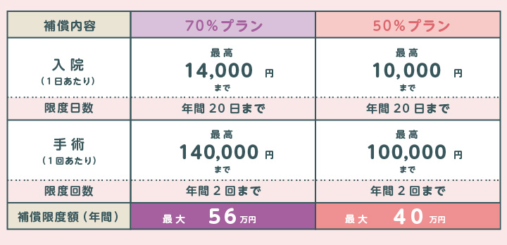 各プランの補償内容