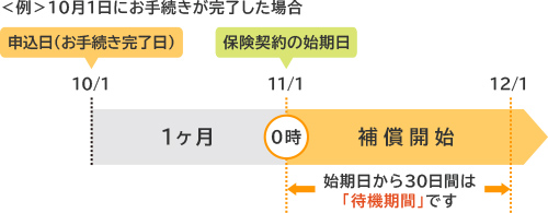 10月1日にお手続きが完了した場合の補償開始日