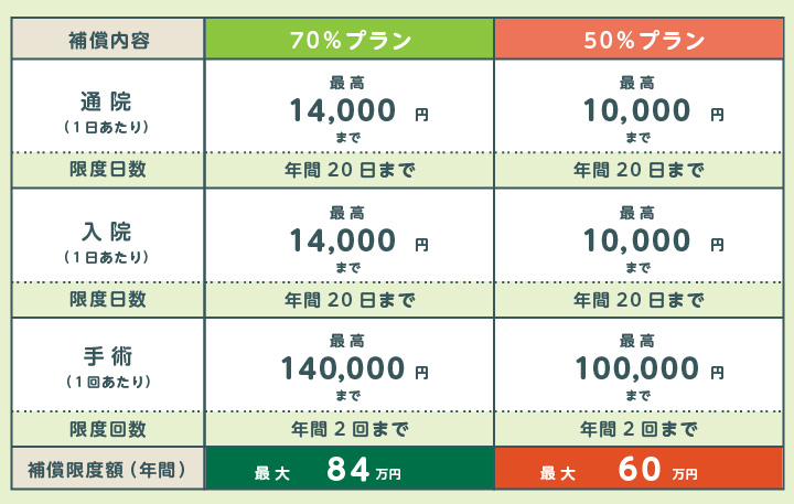 各プランの補償内容