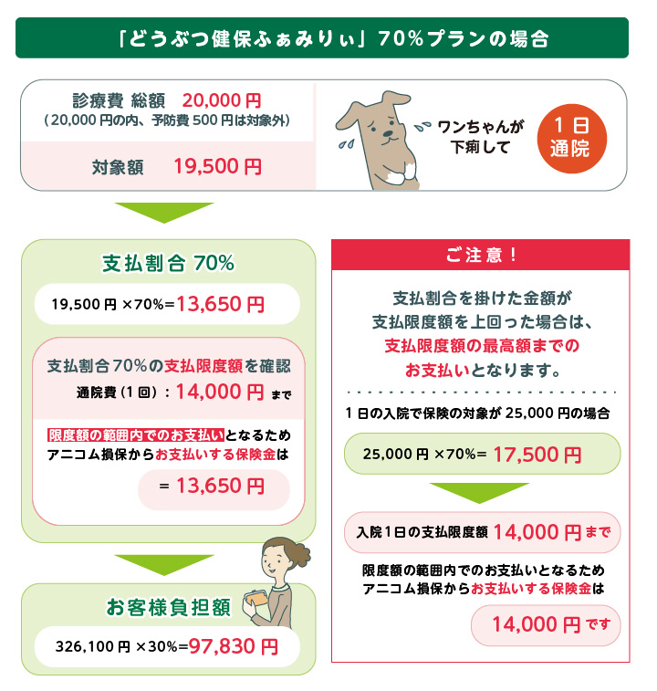 保険金の計算方法