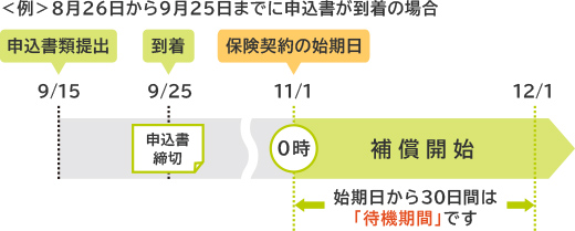 8月26日から9月25日までに申込書が到着した場合の補償開始日