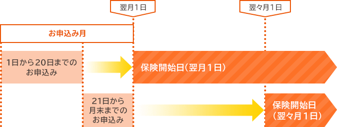 「ペットの保険」初年度契約の保険開始日