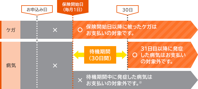 「ペットの保険」待機期間