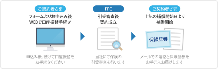 口座振替でお支払いの場合の補償開始までの流れ