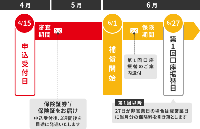 補償開始までのスケジュール例