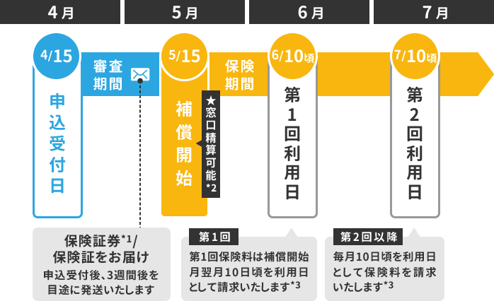 補償開始までのスケジュール例