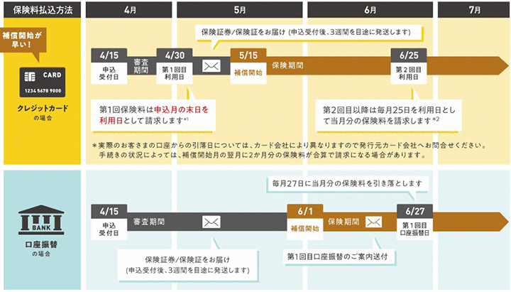 補償開始までのスケジュール例