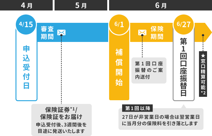 補償開始までのスケジュール例