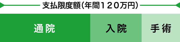 通院利用が多くても問題なし