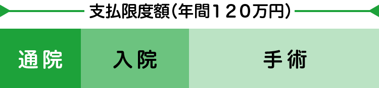 万が一、手術になってもしっかり補償