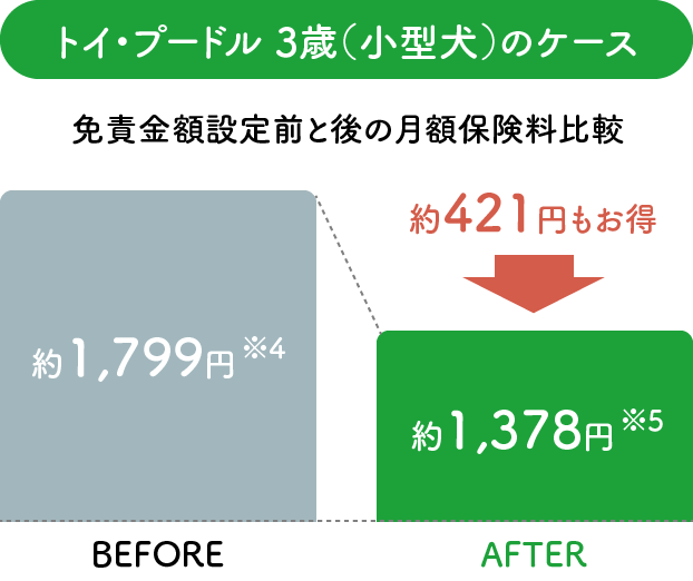免責金額設定前と後の月額保険料比較