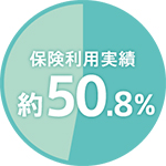 保険利用実績約64.1%