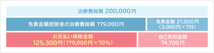 膝蓋骨脱臼で7日間入院した場合のお支払事例