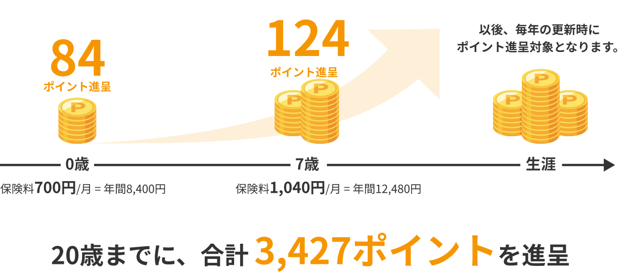 20歳までに、合計3,536ポイントを進呈