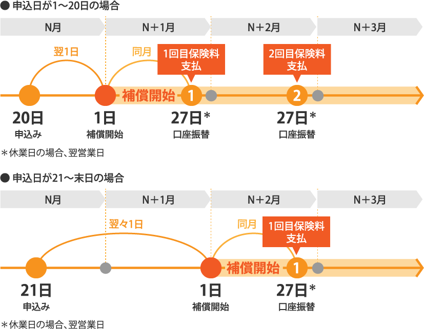 契約~補償開始までの流れ