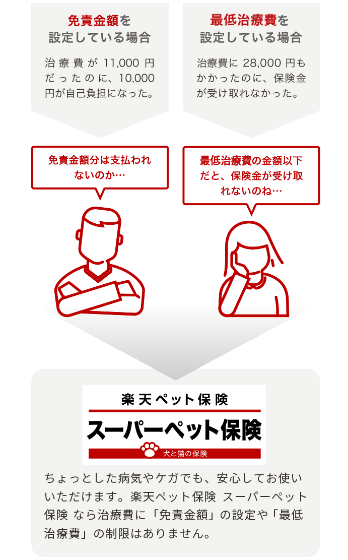 楽天少額短期保険のペット保険 ずっといっしょ もっと ｉ保険