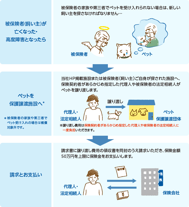 飼い主さまにもしものことがあった場合に大切な家族であるペットが継続して飼育されるよう飼育費用補償保険金をお支払いいたします