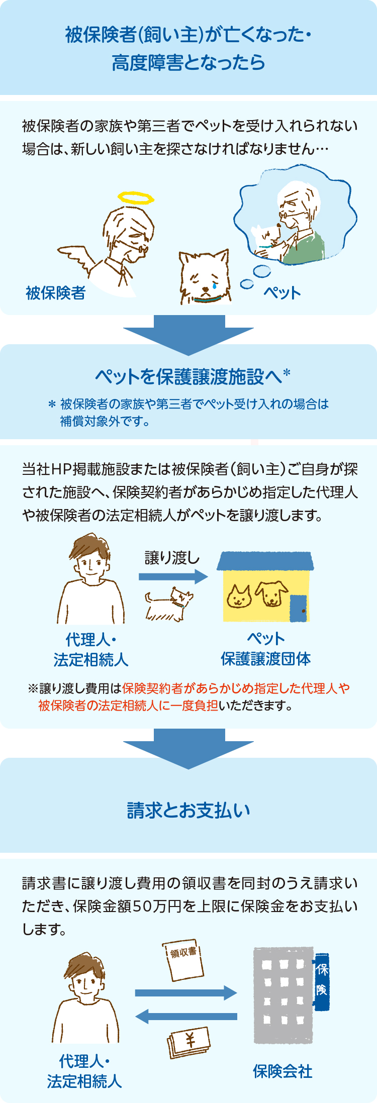 SBIプリズム少額短期保険のペット保険「プリズムペット 元気応援プランover8」の特長【ｉ保険】