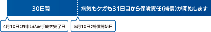 補償開始日の例