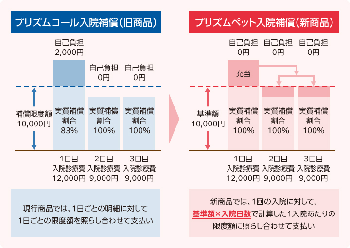 プリズムコール（旧商品）に比べ、自己負担額を抑えることが可能な場合があります