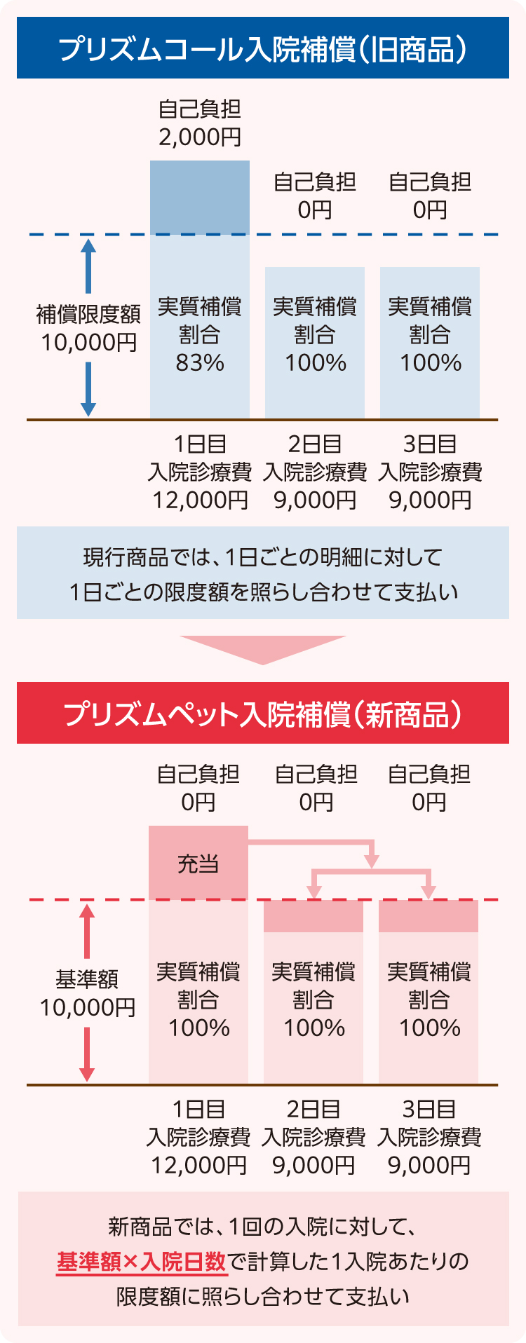 SBIプリズム少額短期保険のペット保険「プリズムペット」の特長｜ｉ保険
