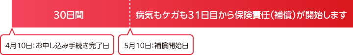 補償開始日の例