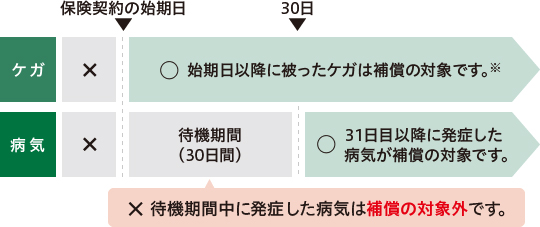 補償開始時期